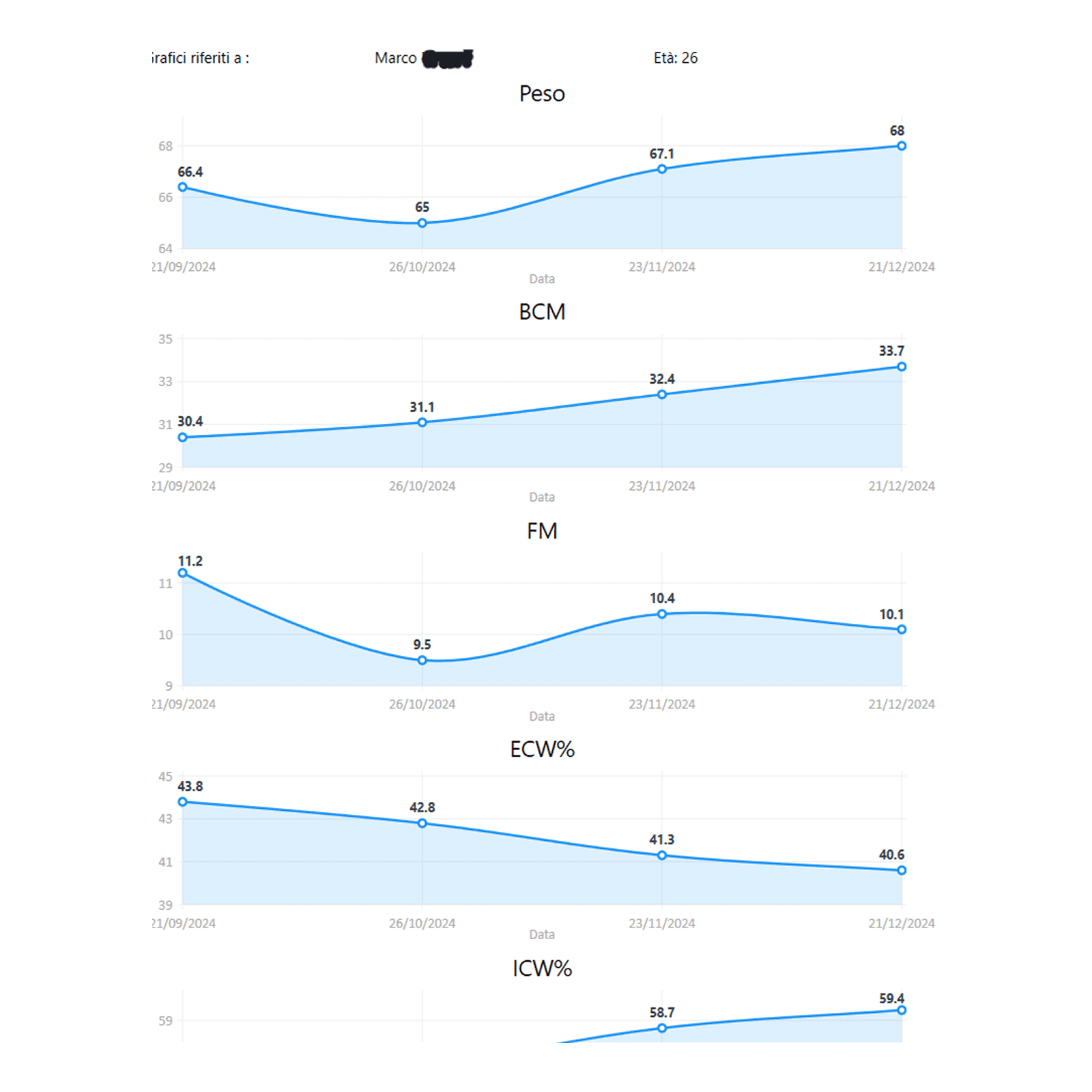 Risultati misurati tramite bia di un programma di allenamento e nutrizione personalizzato per Marco