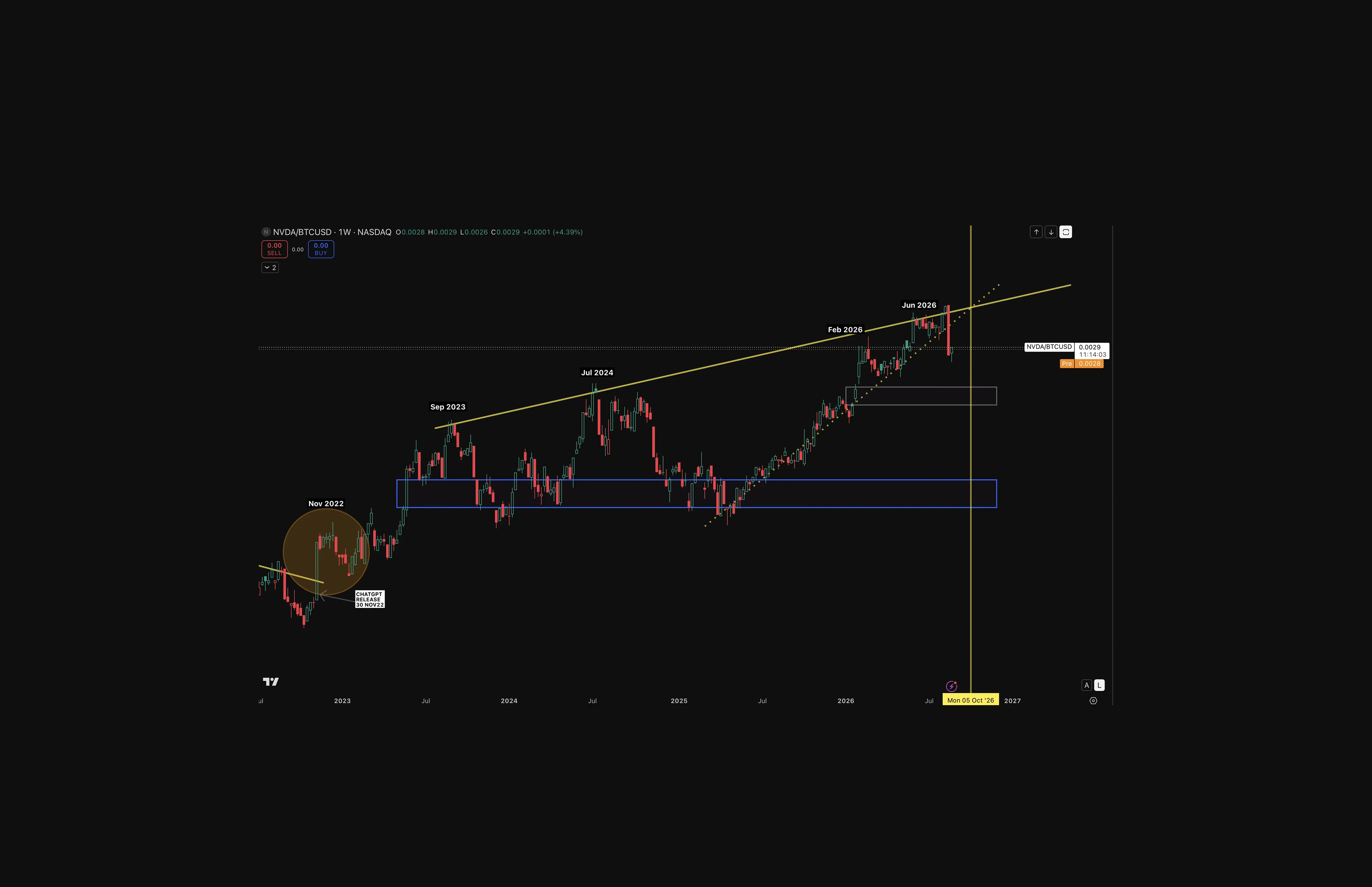 Weekly NVDA/BTCUSD ratio chart from November 2022 to October 2026, tracing an ascending wedge from the November 2022 low through consolidation in 2023–2024 to a recent high near 0.0029 in mid-2026. | https://x.com/benjamincowen/status/2093043300739539017