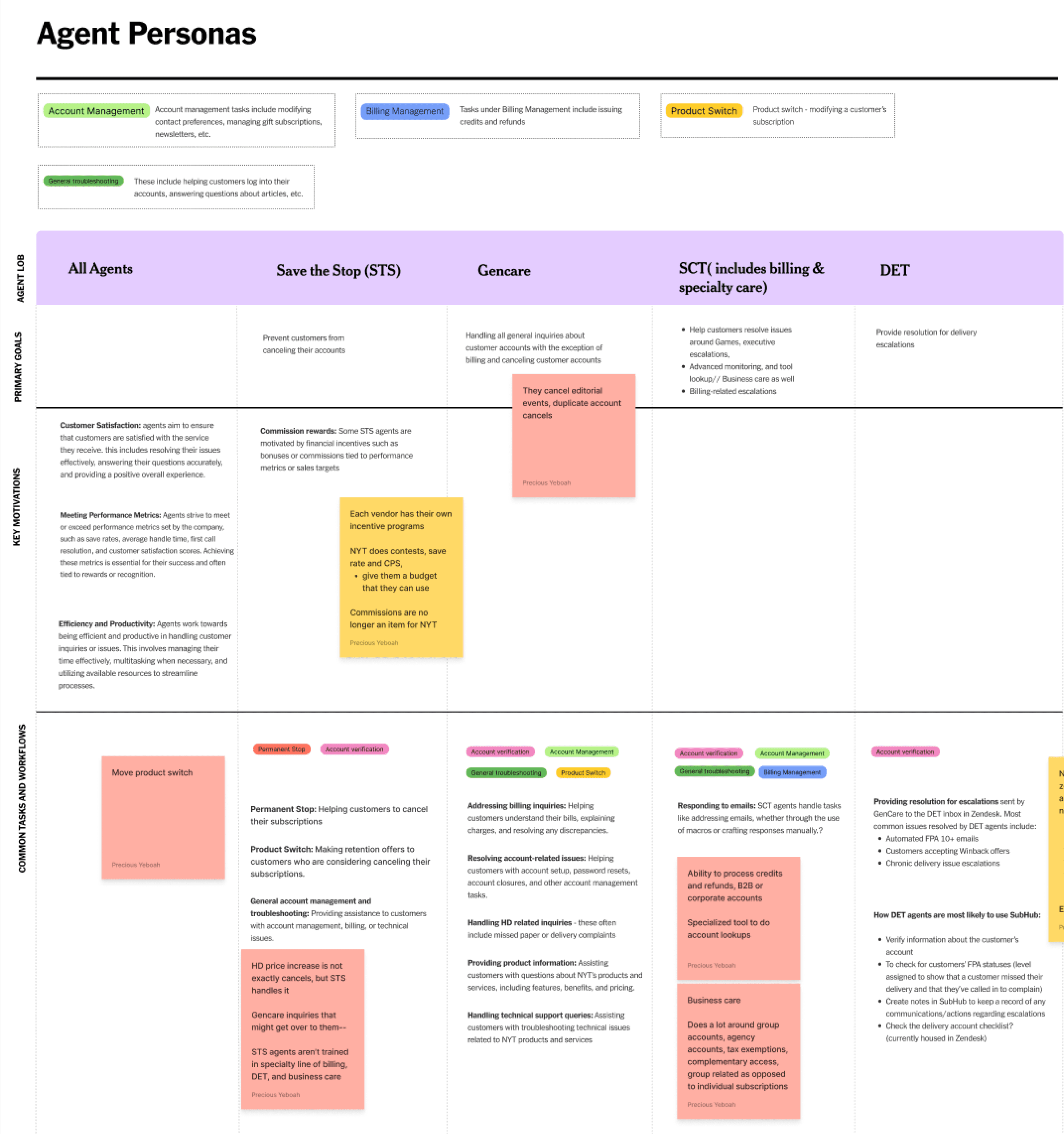 Agent personas mapping pain points