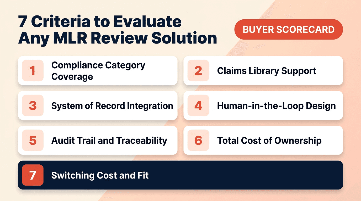 Seven-criteria scorecard infographic showing the dimensions buyers should weigh when evaluating any MLR review solution