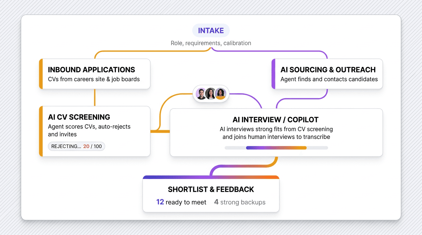 Workflow diagram showing the shortlistd.io autonomous hiring process, from intake through inbound applications, AI CV screening and AI sourcing to AI interview/copilot and a final shortlist and feedback stage.