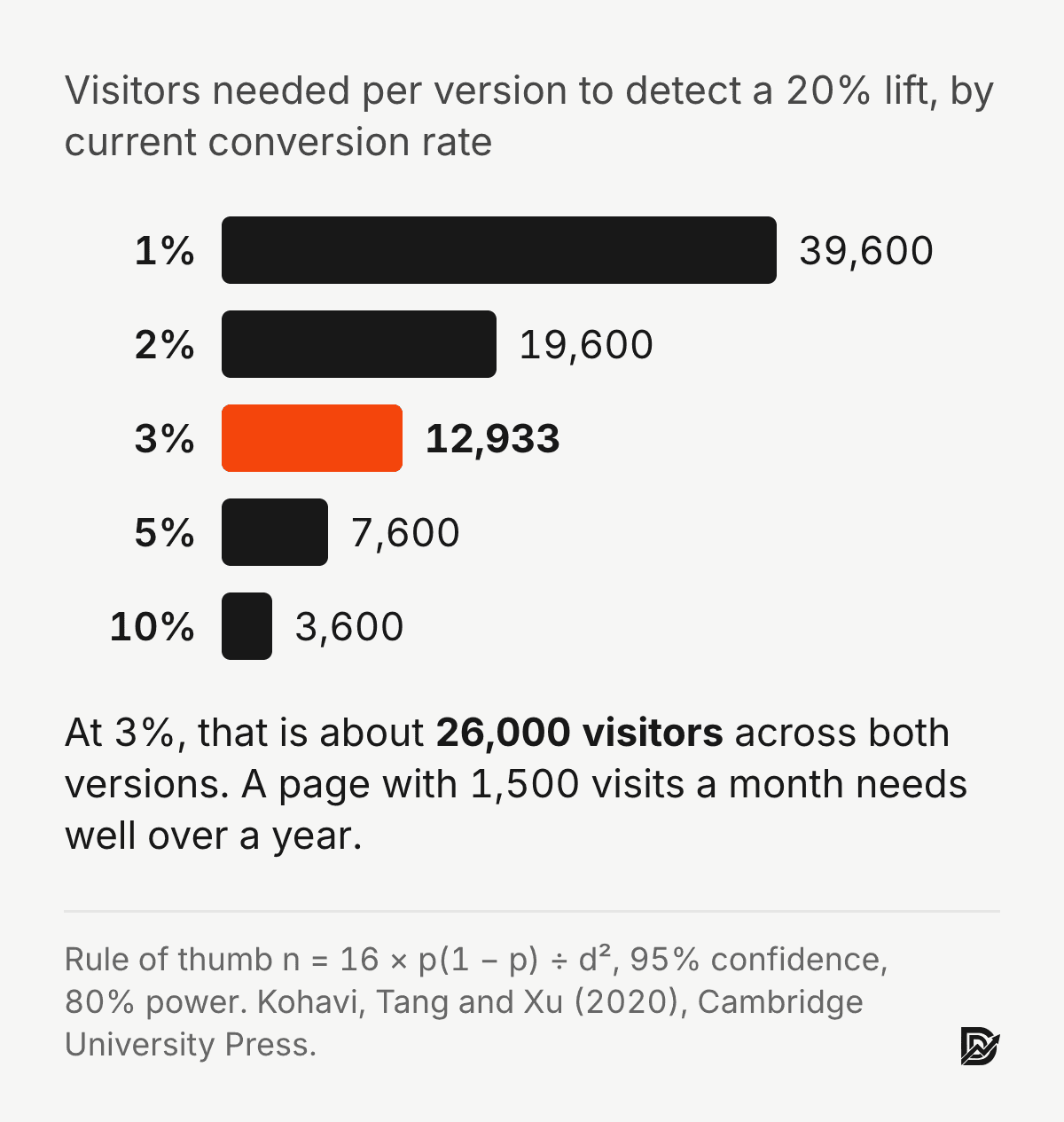 Bar chart: visitors needed per version to detect a 20% lift fall from 39,600 at a 1% conversion rate to 12,933 at 3% and 3,600 at 10%