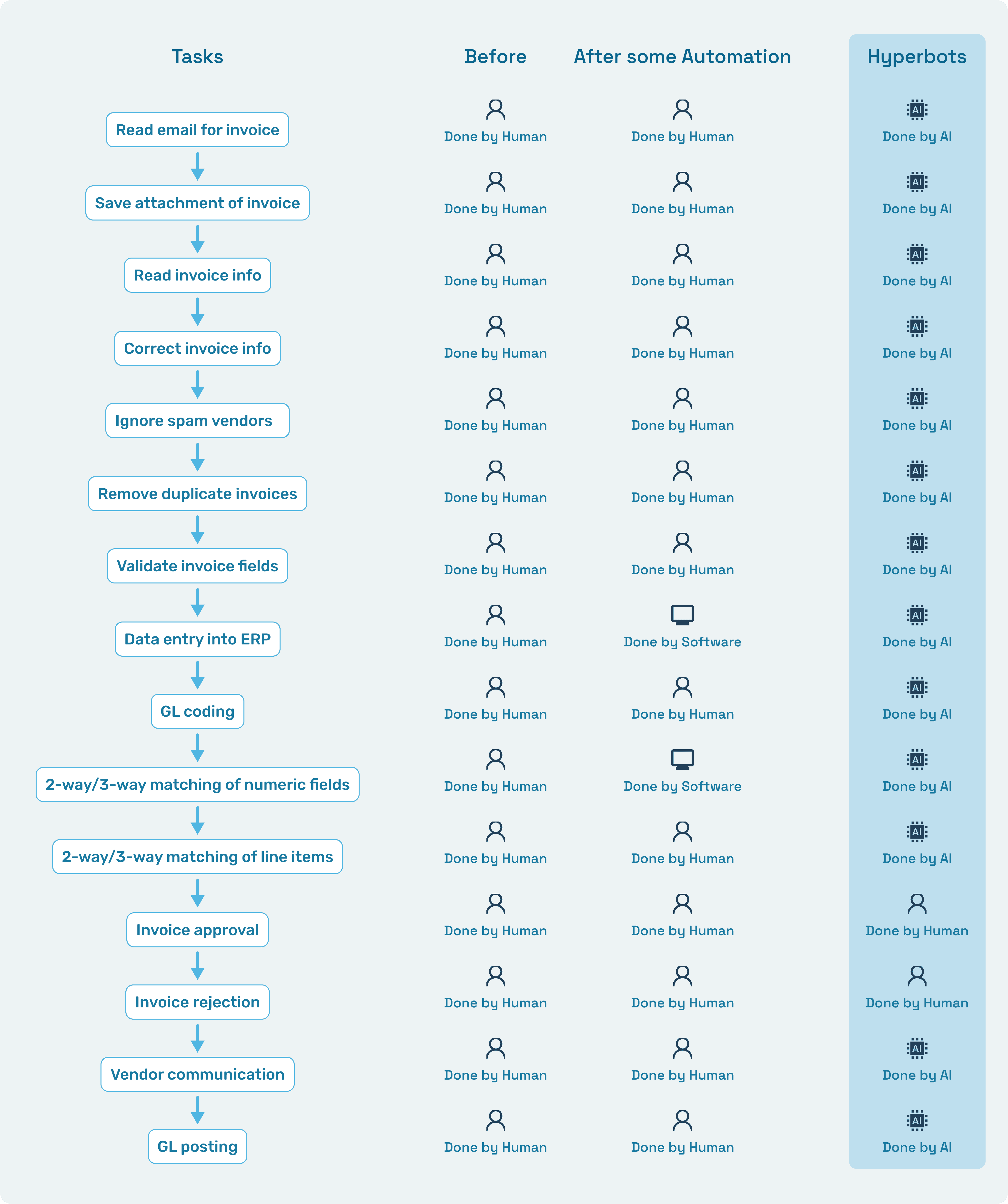 Manual PO invoice tasks automated with hyperbots co-pilot