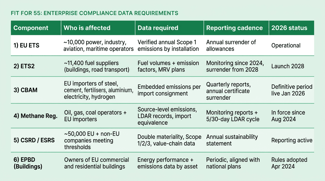 Table summarising how EU ETS, ETS2, CBAM, the Methane Regulation, CSRD and EPBD translate into enterprise data, reporting and compliance obligations