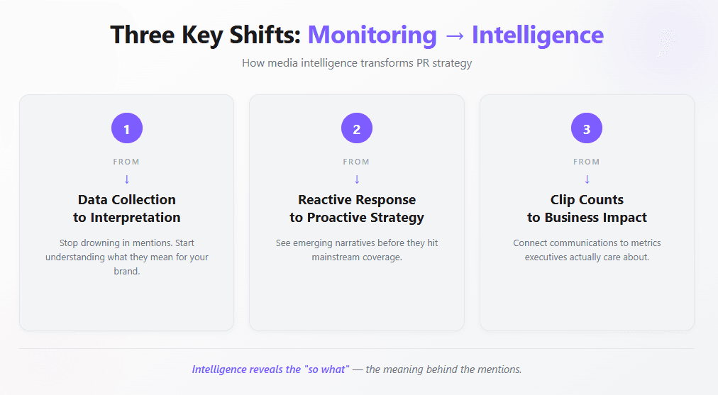 Three key shifts from monitoring to intelligence showing data to interpretation, reactive to proactive, and clip counts to business impact