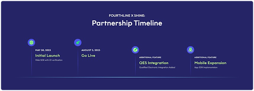Fourthline x Shine: Partnership Timeline