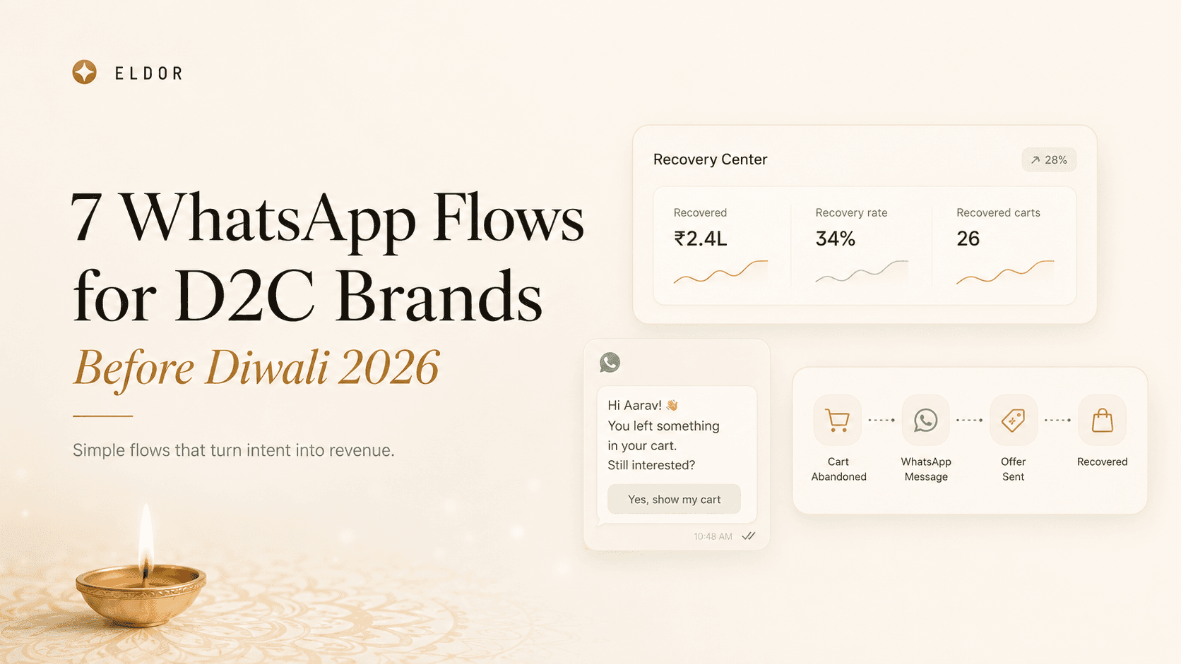 7 WhatsApp Flows Every D2C Brand Should Run Before Diwali 2026