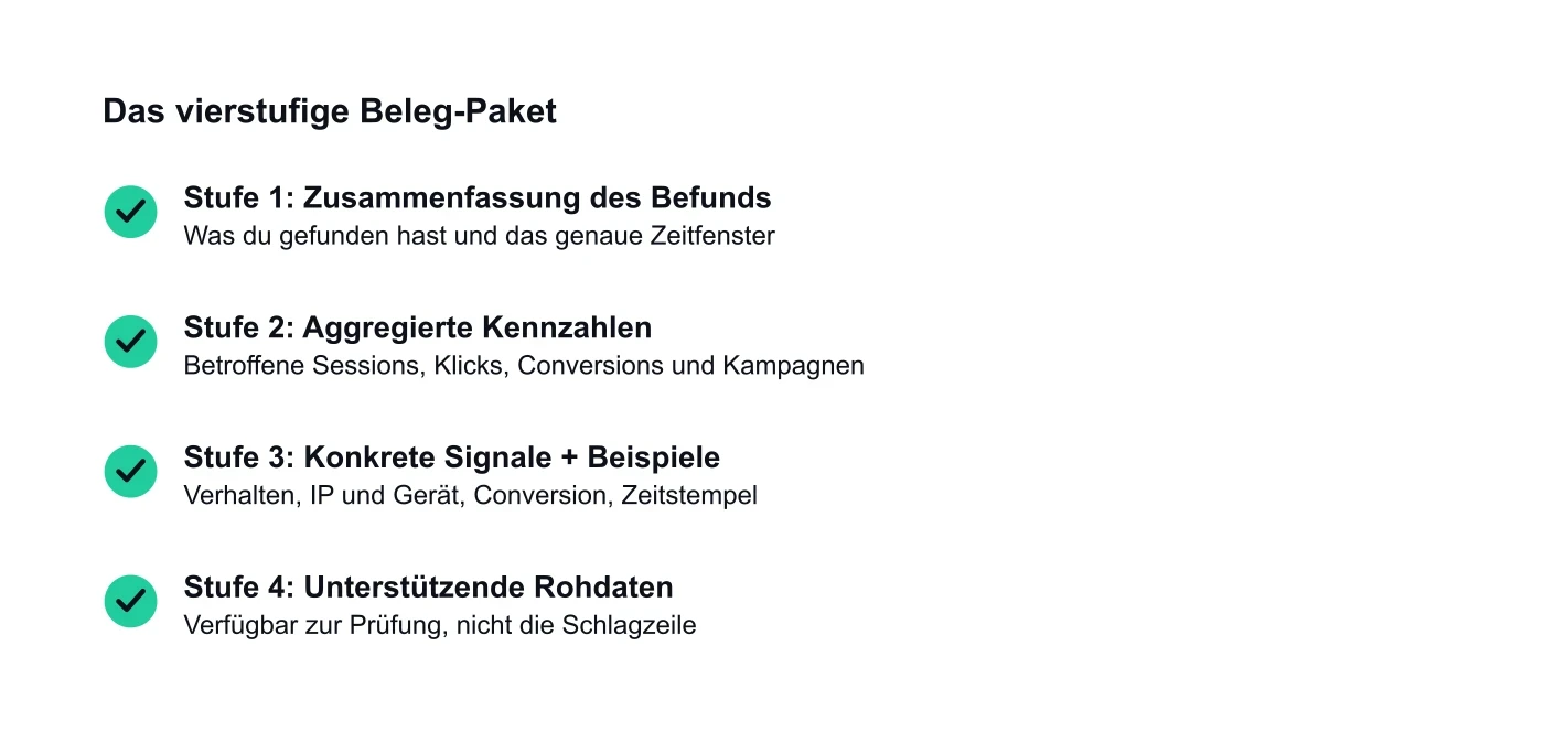 Eine vierstufige Checkliste für ein Refund-Beleg-Paket. Stufe 1: Zusammenfassung des Befunds und Zeitfenster. Stufe 2: aggregierte Kennzahlen, betroffene Sessions, Klicks, Conversions und Kampagnen. Stufe 3: konkrete benannte Signale mit Beispielen, Verhalten, IP und Gerät, Conversion und Zeitstempel. Stufe 4: unterstützende Rohdaten, verfügbar, aber nicht die Schlagzeile.
