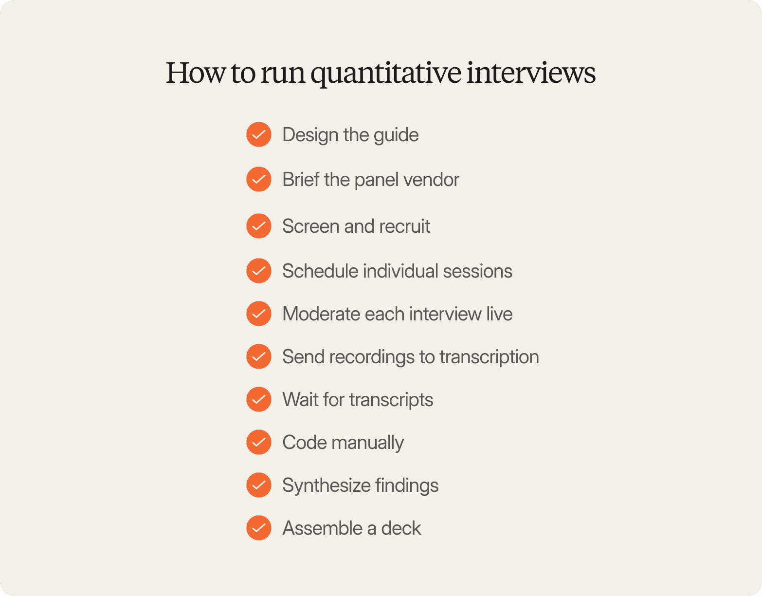 Checklist titled "How to run quantitative interviews," listing ten steps: design the guide, brief the panel vendor, screen and recruit, schedule individual sessions, moderate each interview live, send recordings to transcription, wait for transcripts, code manually, synthesize findings, and assemble a deck.