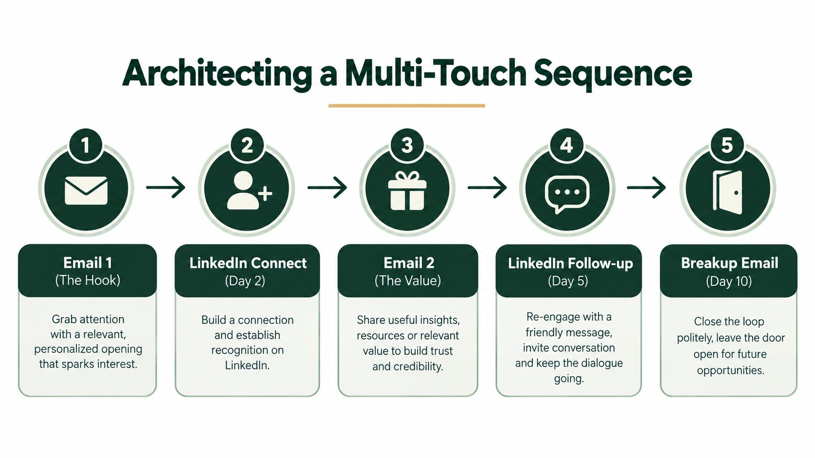 A five-step infographic showing a multi-touch outbound sales sequence strategy for effective lead engagement and follow-up.