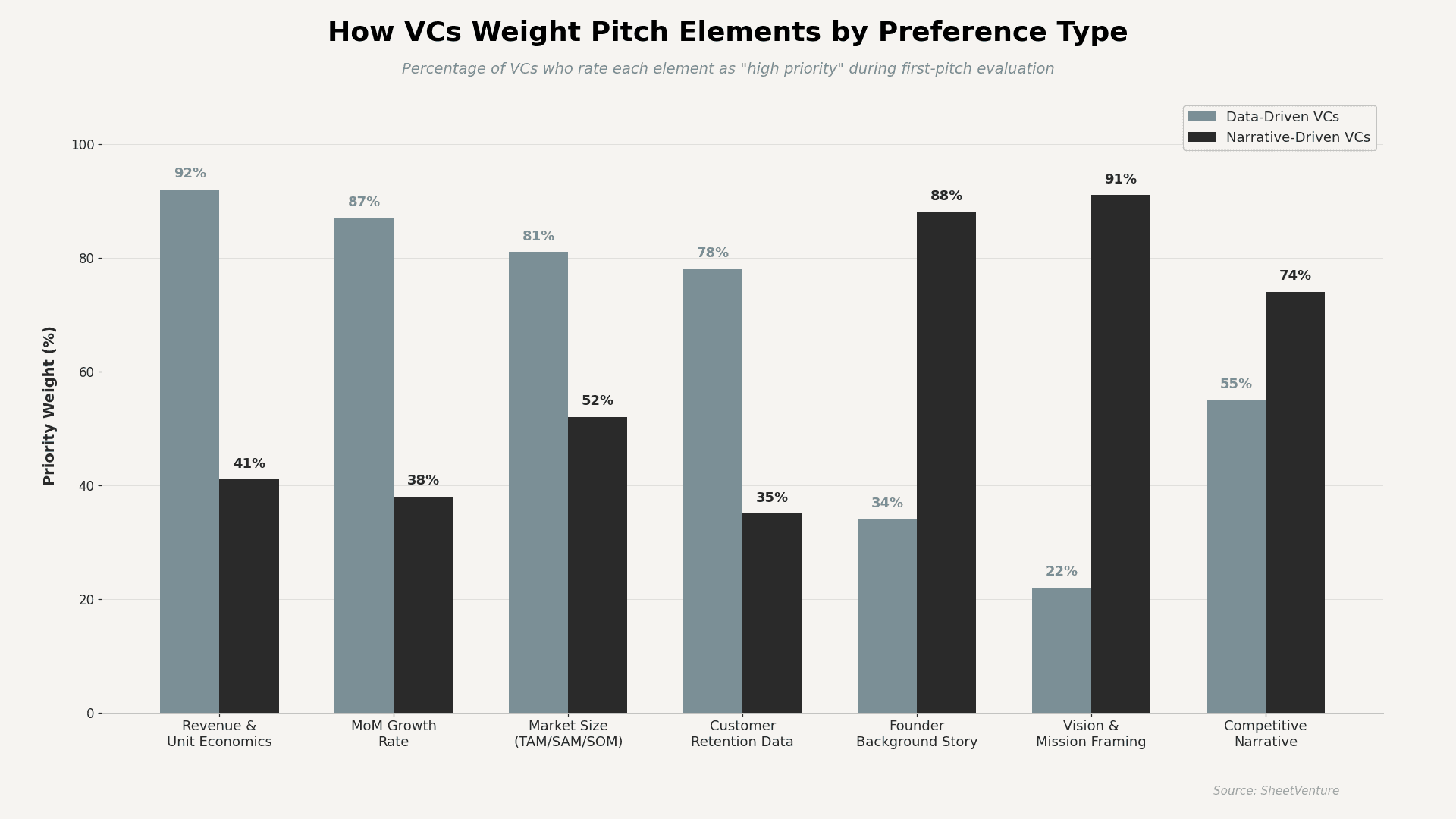 How VCs weight pitch 