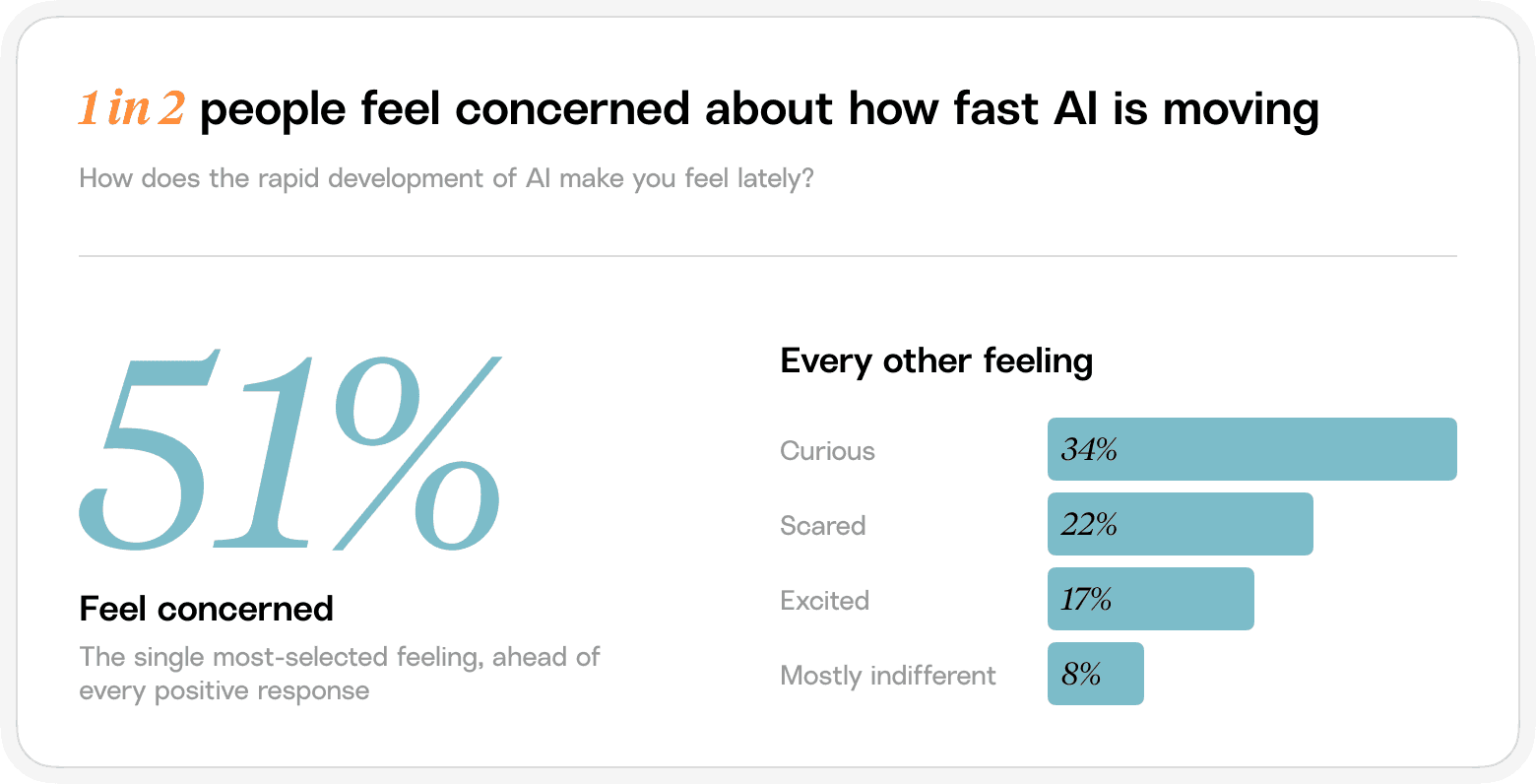 Chart showing how people feel about the rapid development of AI: concerned, curious, scared, or excited.