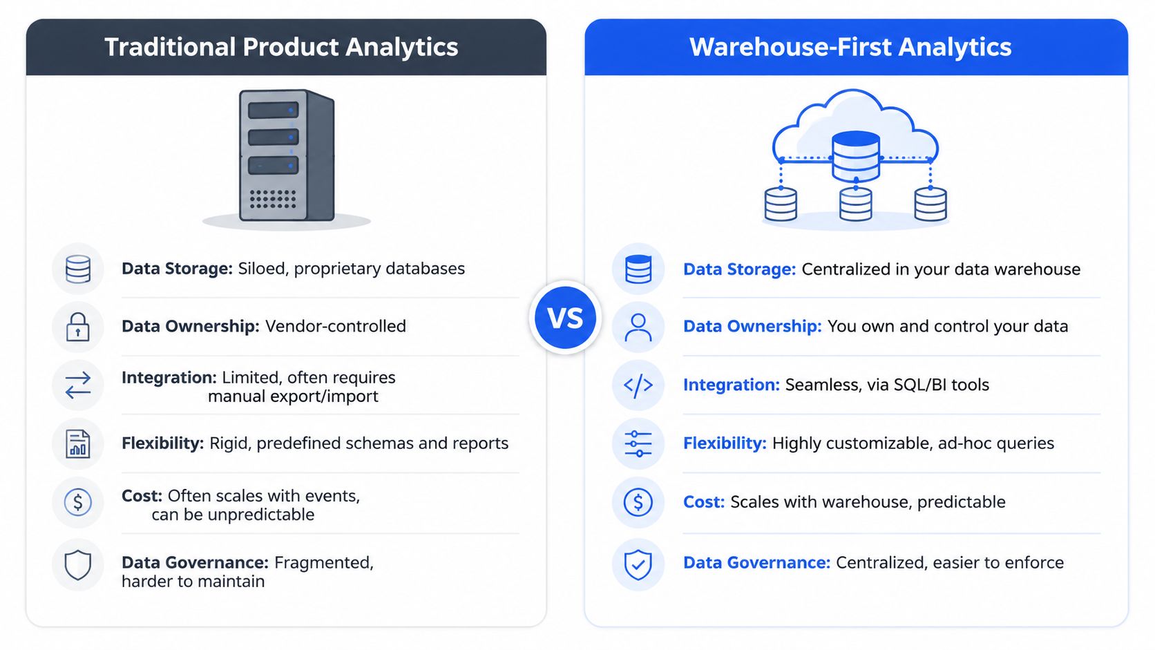 A comparison chart contrasting Traditional Product Analytics versus modern Warehouse-First Analytics approaches in data management.