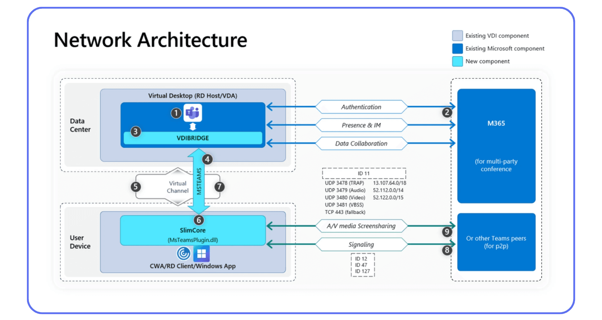 Network architecture diagram showing how Microsoft Teams integrates with VDI environments using VDIRBRIDGE and virtual channels.