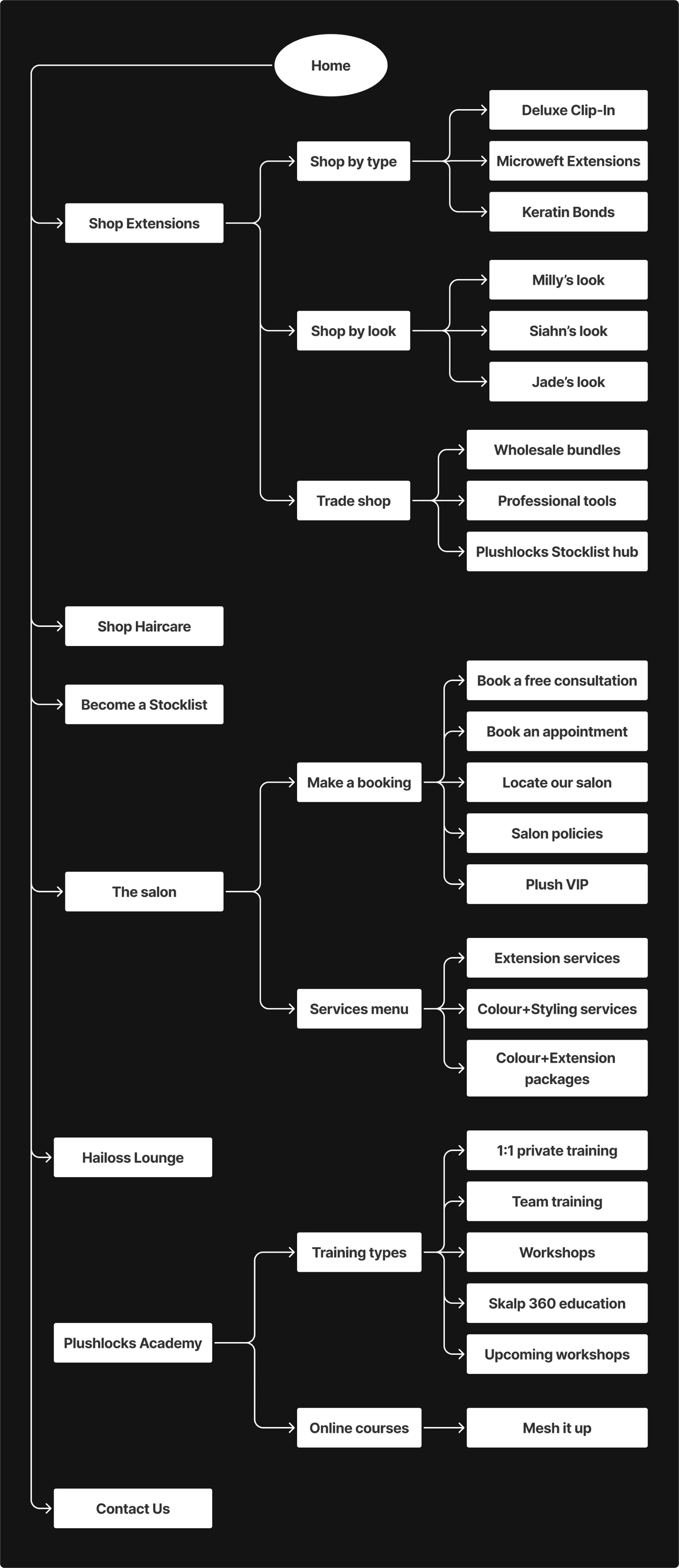 Detailed site map and information architecture for the Plushlocks website, featuring a user-centric mega-navigation and organized product hierarchy for hair extensions and treatments.