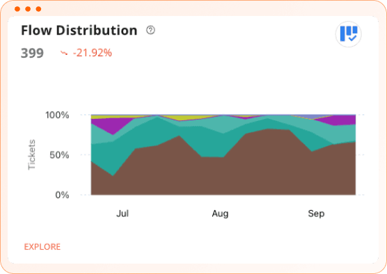 Plandek - Flow Distribution