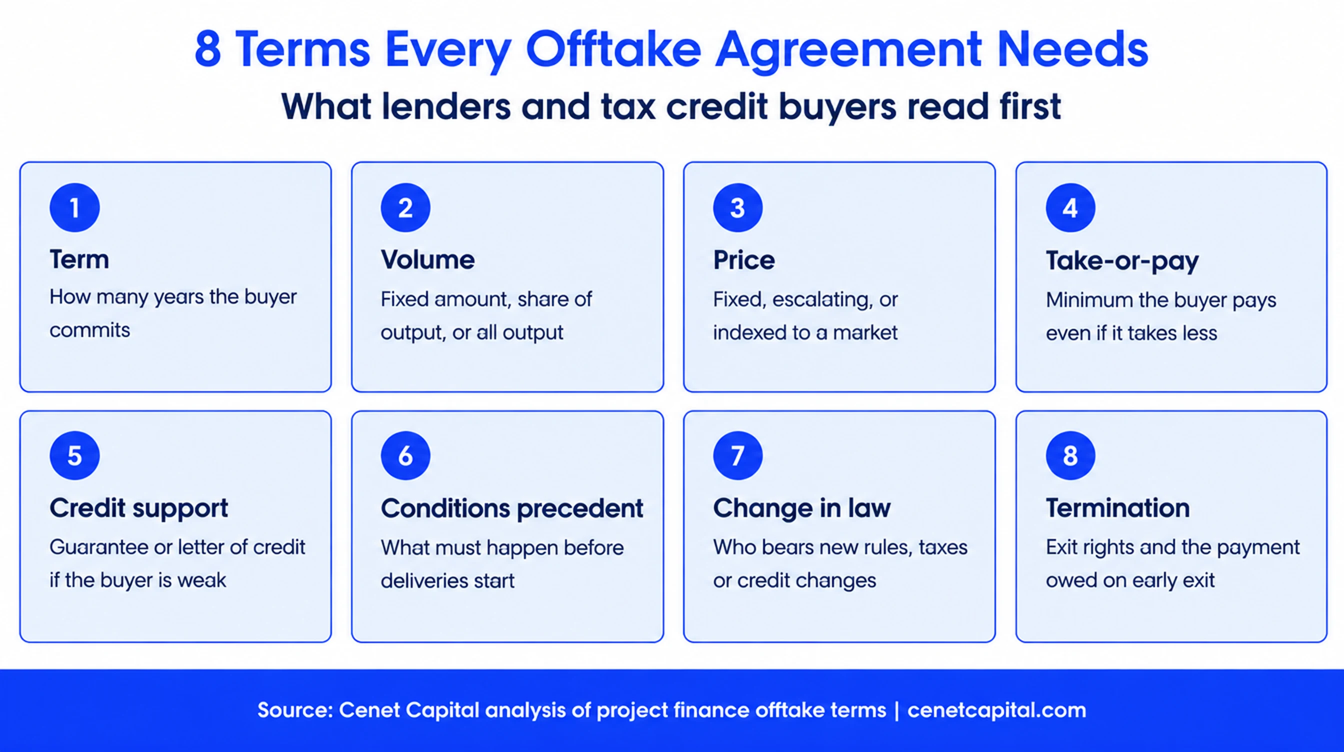 Eight terms every offtake agreement needs: term, volume, price, take-or-pay, credit support, conditions precedent, change in law and termination