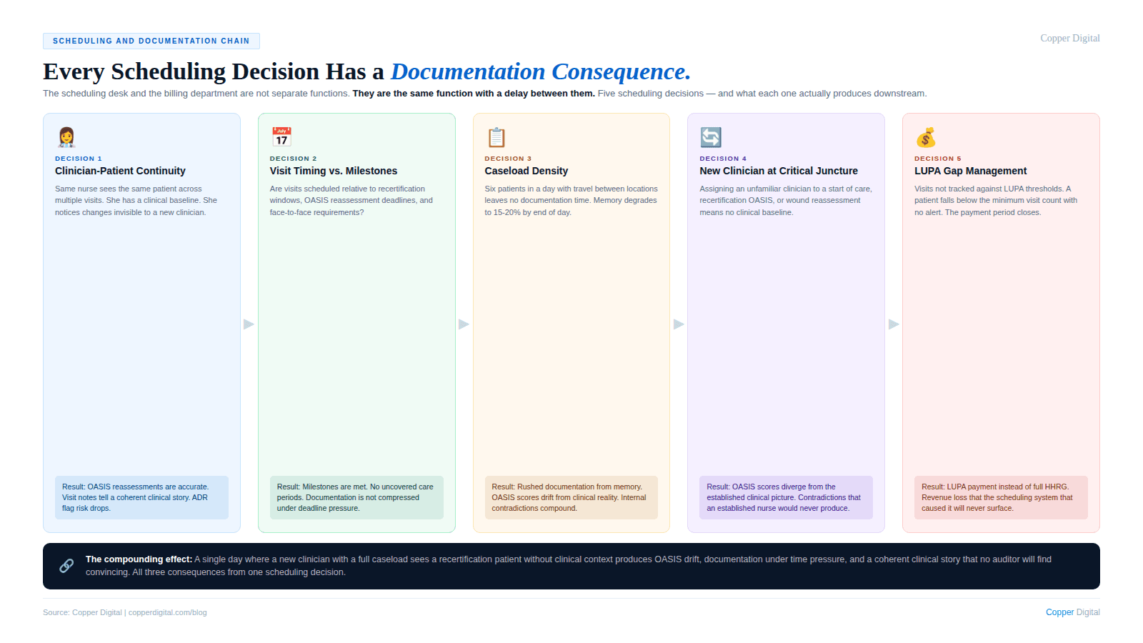  Infographic titled "Every Scheduling Decision Has a Documentation Consequence" showing five scheduling decisions in a horizontal chain, each with a downstream result. Decision 1, Clinician-Patient Continuity: the same nurse seeing the same patient builds a clinical baseline and notices changes invisible to a new clinician, resulting in accurate OASIS reassessments, coherent clinical narratives, and lower ADR flag risk. Decision 2, Visit Timing versus Milestones: visits scheduled relative to recertification windows, OASIS deadlines, and face-to-face requirements result in milestones met and documentation not compressed under deadline pressure. Decision 3, Caseload Density: six patients in a day with travel leaves no documentation time and memory degrades to 15 to 20 percent by end of day, resulting in rushed documentation, OASIS scores drifting from clinical reality, and compounding internal contradictions. Decision 4, New Clinician at Critical Juncture: assigning an unfamiliar clinician to a start of care, recertification OASIS, or wound reassessment without a clinical baseline results in OASIS scores diverging from the established clinical picture in ways an established nurse would never produce. Decision 5, LUPA Gap Management: visits not tracked against LUPA thresholds result in LUPA payment instead of full HHRG and revenue loss the scheduling system that caused it will never surface. A dark callout bar at the bottom states the compounding effect: a single day where a new clinician with a full caseload sees a recertification patient without clinical context produces OASIS drift, documentation under time pressure, and an incoherent clinical story — all three consequences from one scheduling decision.