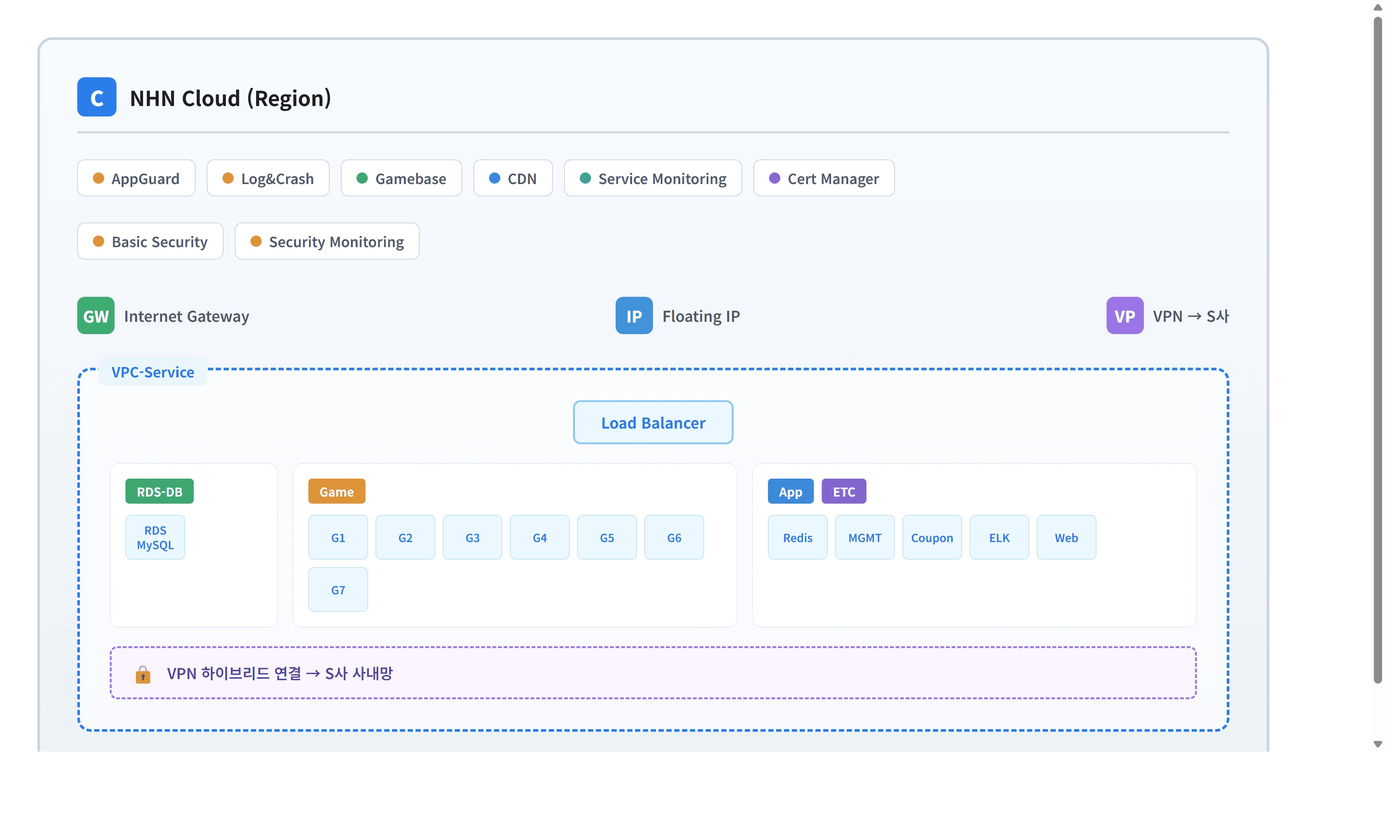 글로벌 게임사 S사, 베어메탈에서 NHN Cloud로 게임 인프라를 전면 이관하다
