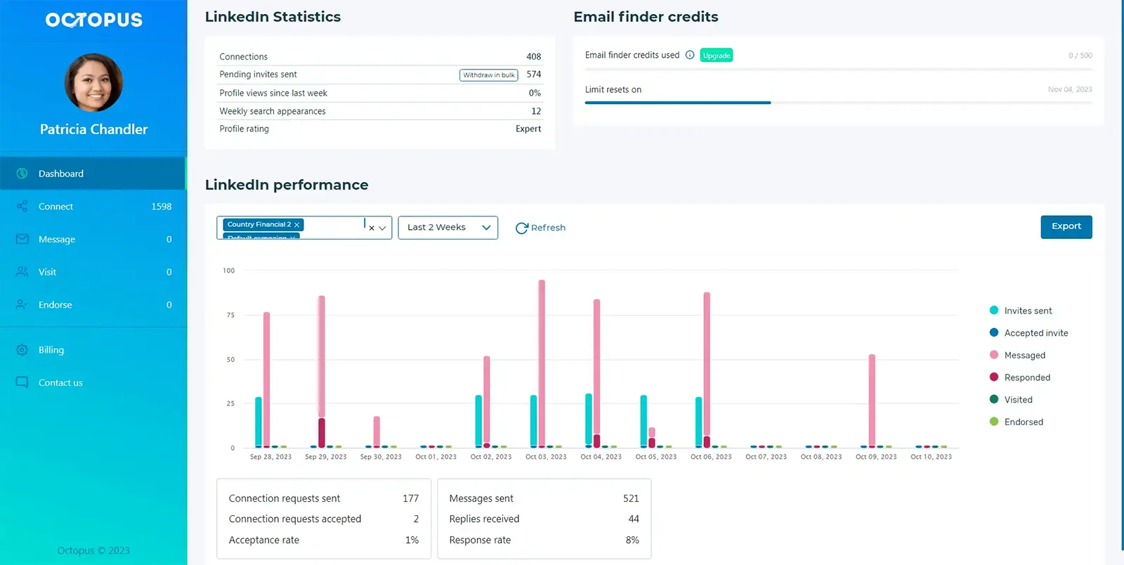 Screenshot showing tracking of LinkedIn analytics with third-party tool like octopus