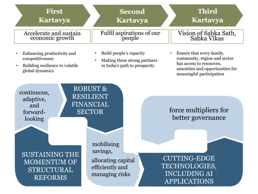 Three Kartavyas of Union Budget 2026