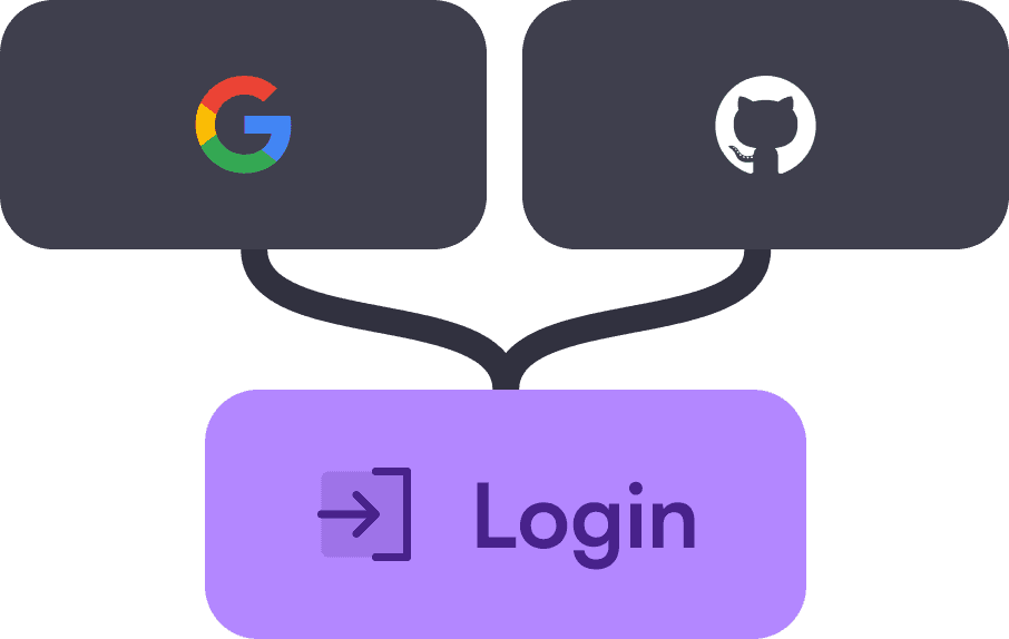 Stylized login interface showing two options: Google logo on the left and GitHub logo on the right, connected to a purple "Login" button below.