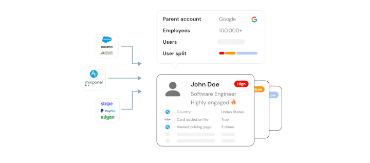 360° view of all our users (data and logos representational)