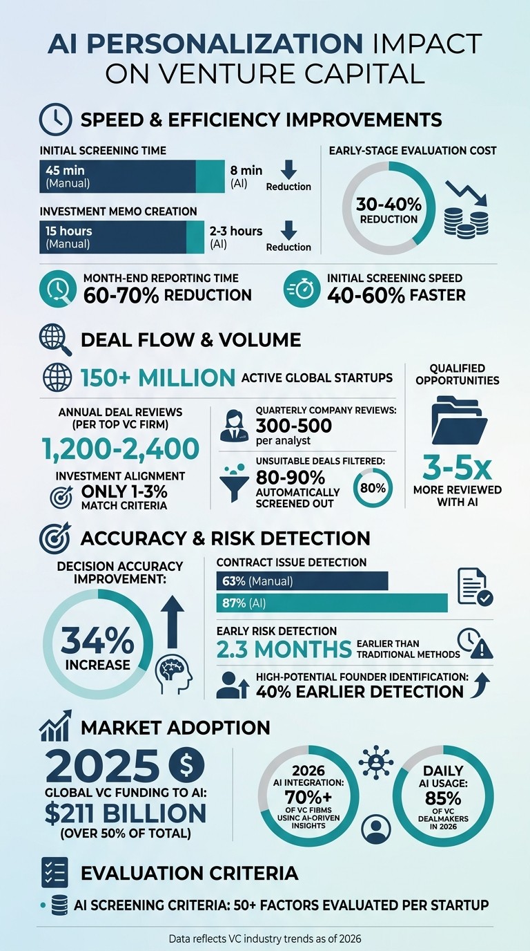 AI Impact on Venture Capital: Key Statistics and Efficiency Gains