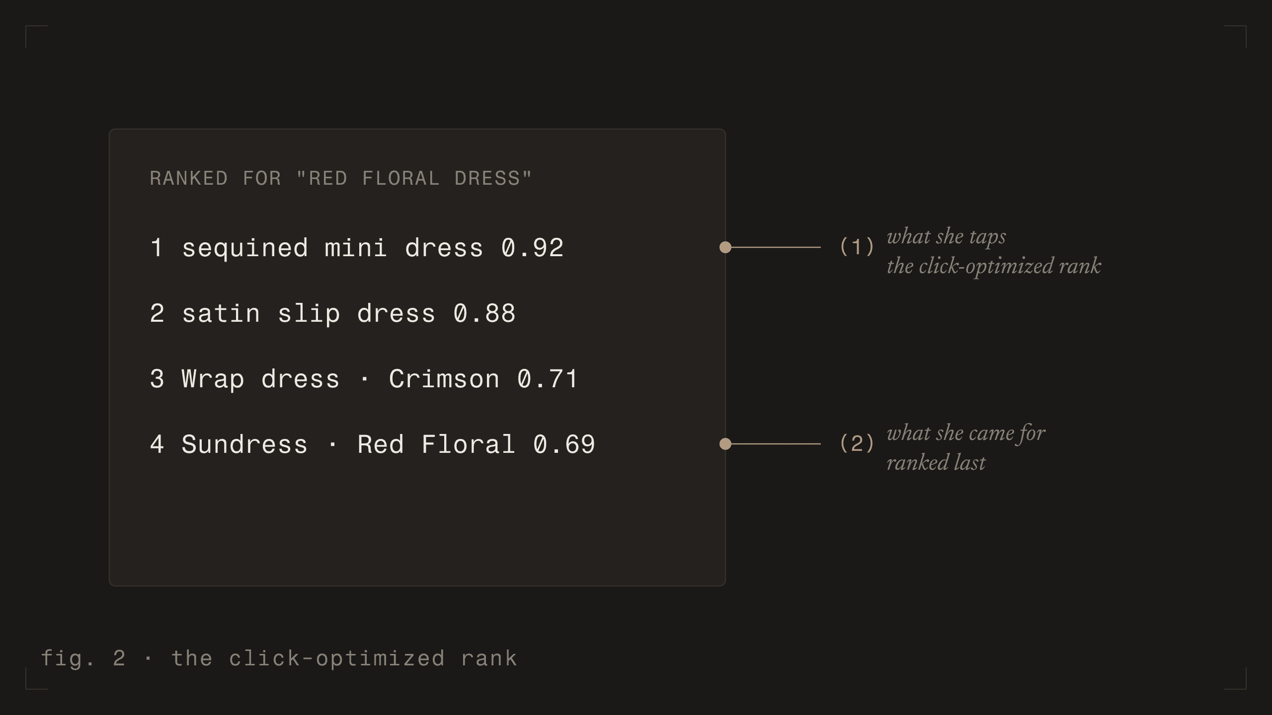 fig. 2 - the click-optimized rank [dark]