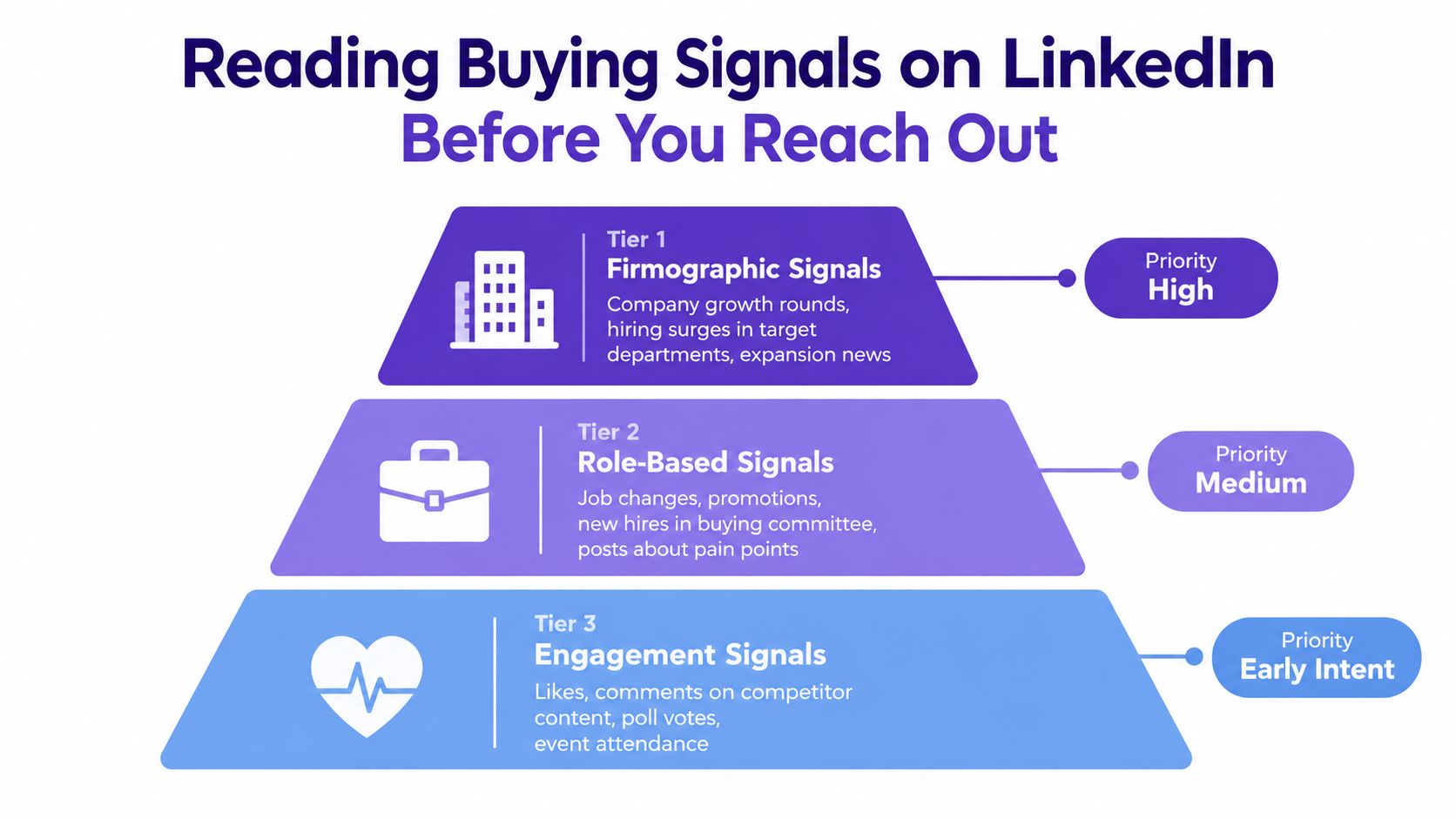 A tiered pyramid diagram illustrating three types of LinkedIn buying signals ranked by priority levels.