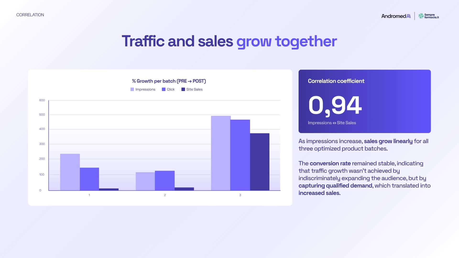 Traffic and sales grow together