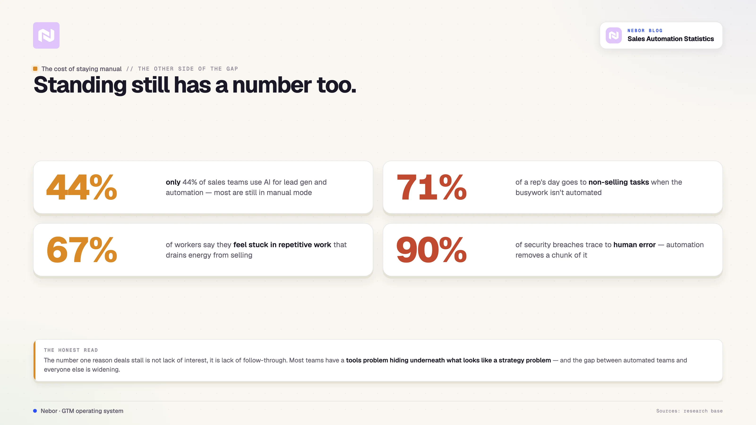 The cost of staying manual: only 44% of teams use AI for lead generation, 71% of a rep's day goes to non-selling work, and 67% of workers feel stuck in repetitive tasks.