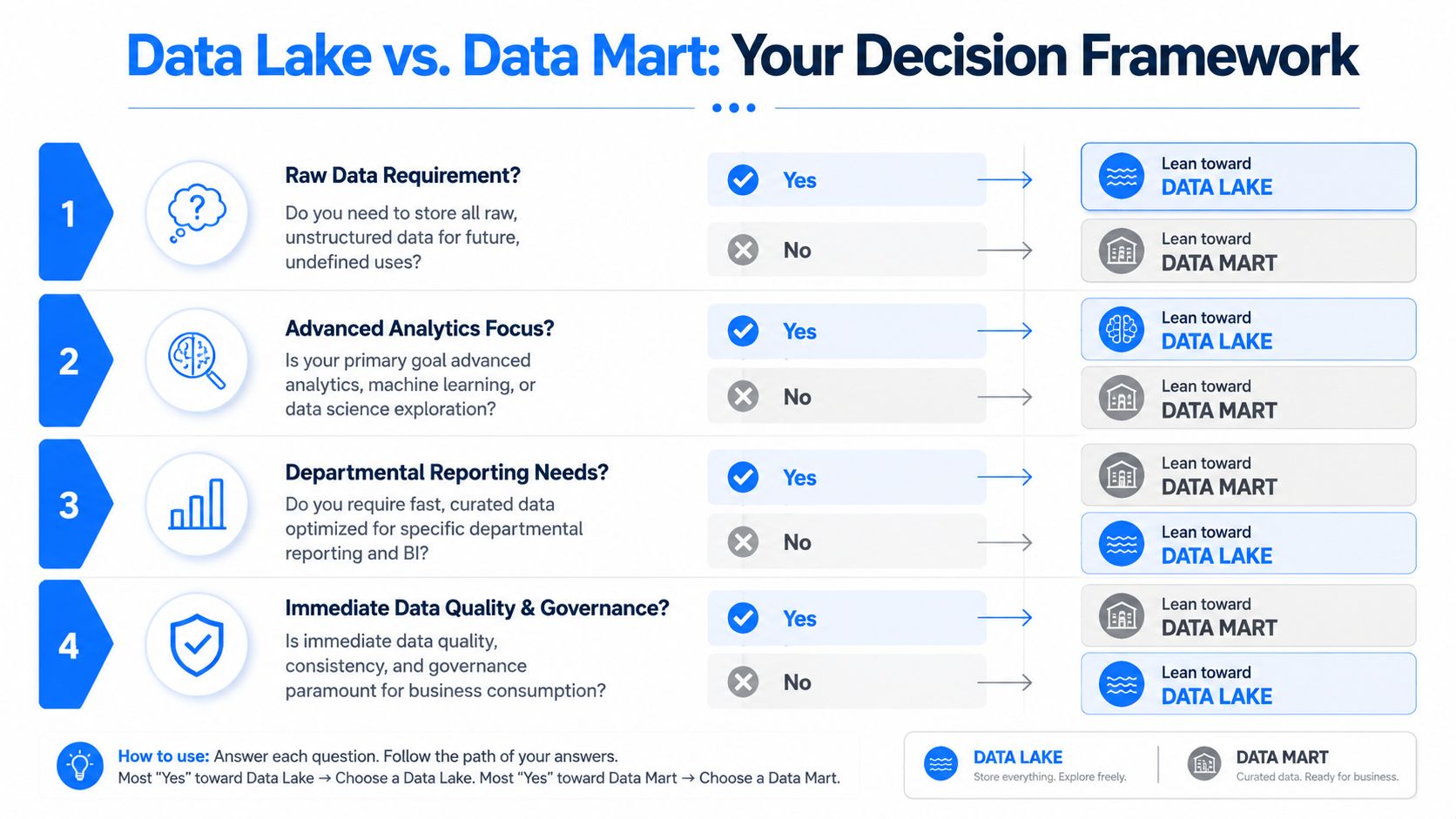 A decision framework infographic comparing data lakes and data marts for business data architecture strategy.