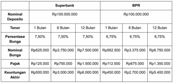 Simulasi Perhitungan Bunga Deposito Superbank vs. BPR.webp