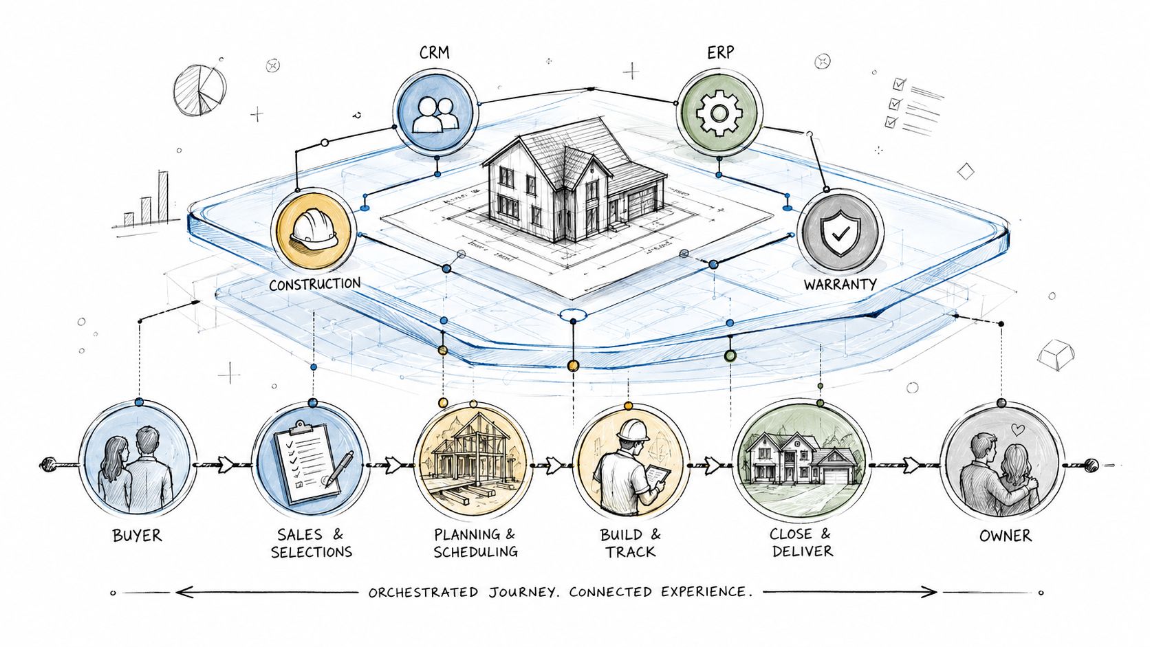 A diagram illustrating a unified customer experience platform for home building, connecting construction processes and stakeholders.