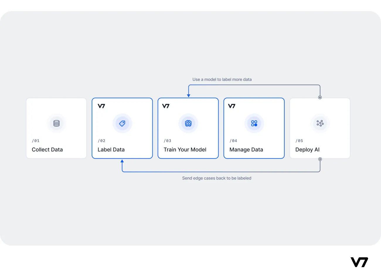 v7 in an ai-powered product pipeline