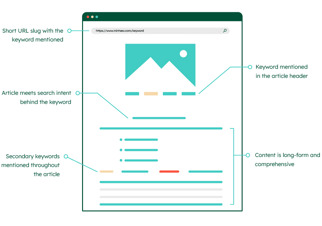An abstracted representation of a web article with sevelral elements labeled: "Short URL slug with the keyword mentioned," "Article meets search intent behind the keyword," "Secondary keywords mentioned throughout the article," "Keyword mentioned in the article header," "Content is long-form and comprehensive"