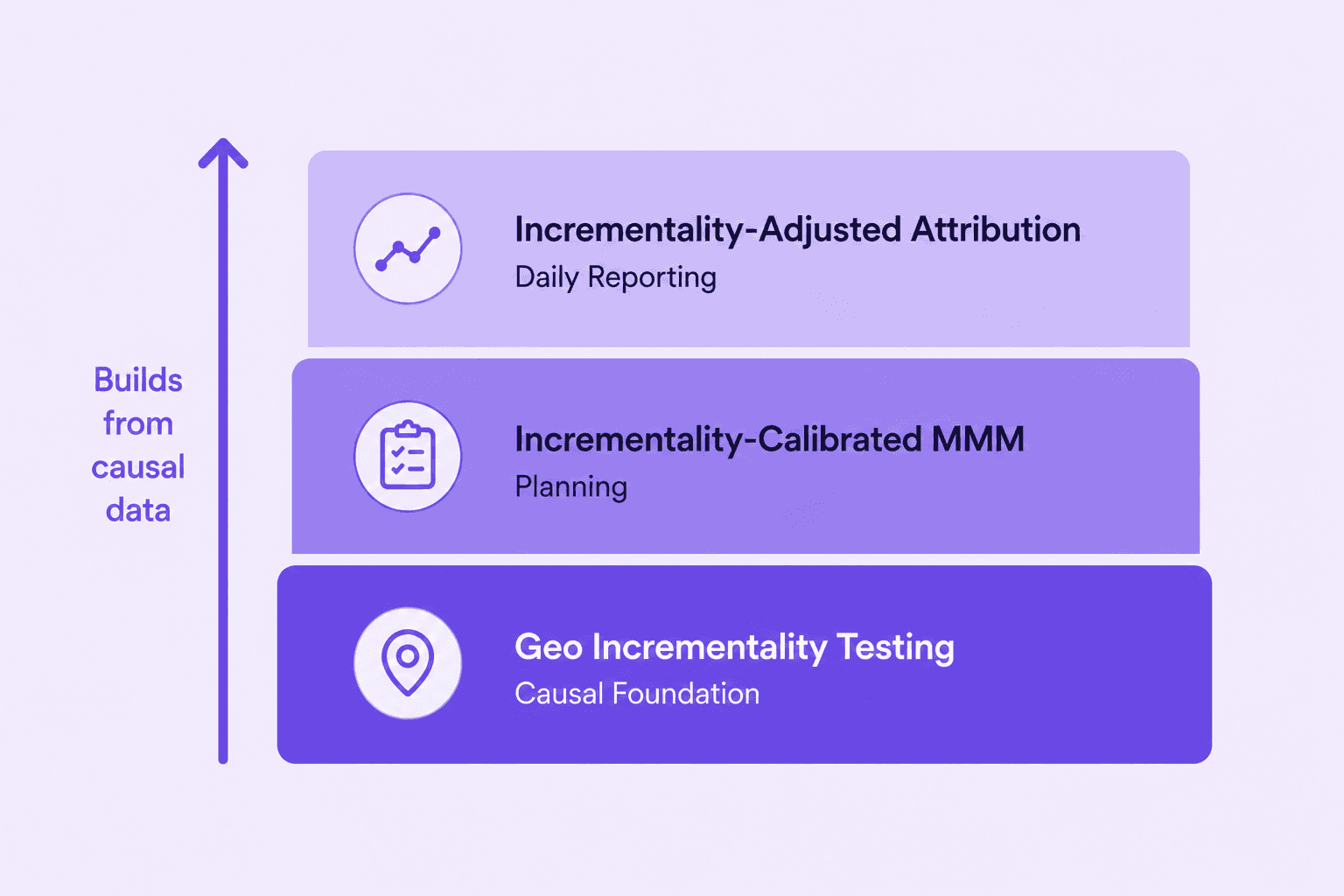 Image showing the building of a marketing measurement step from geo-incrementality testing to attribution and marketing mix modeling.