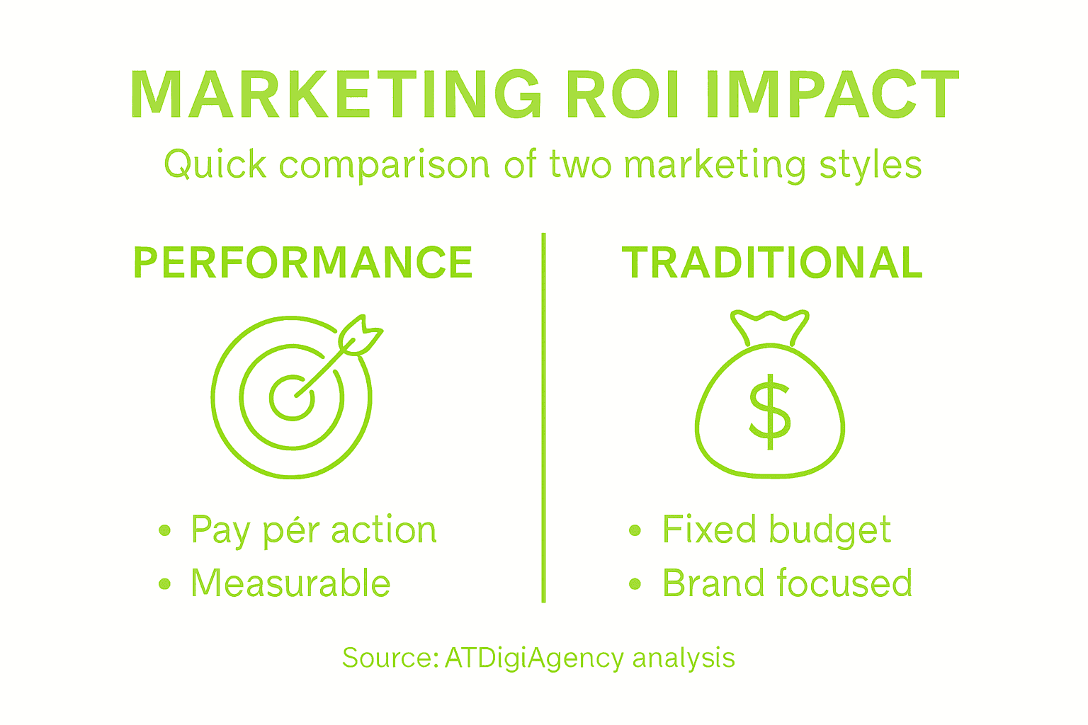 Infographic comparing marketing ROI methods