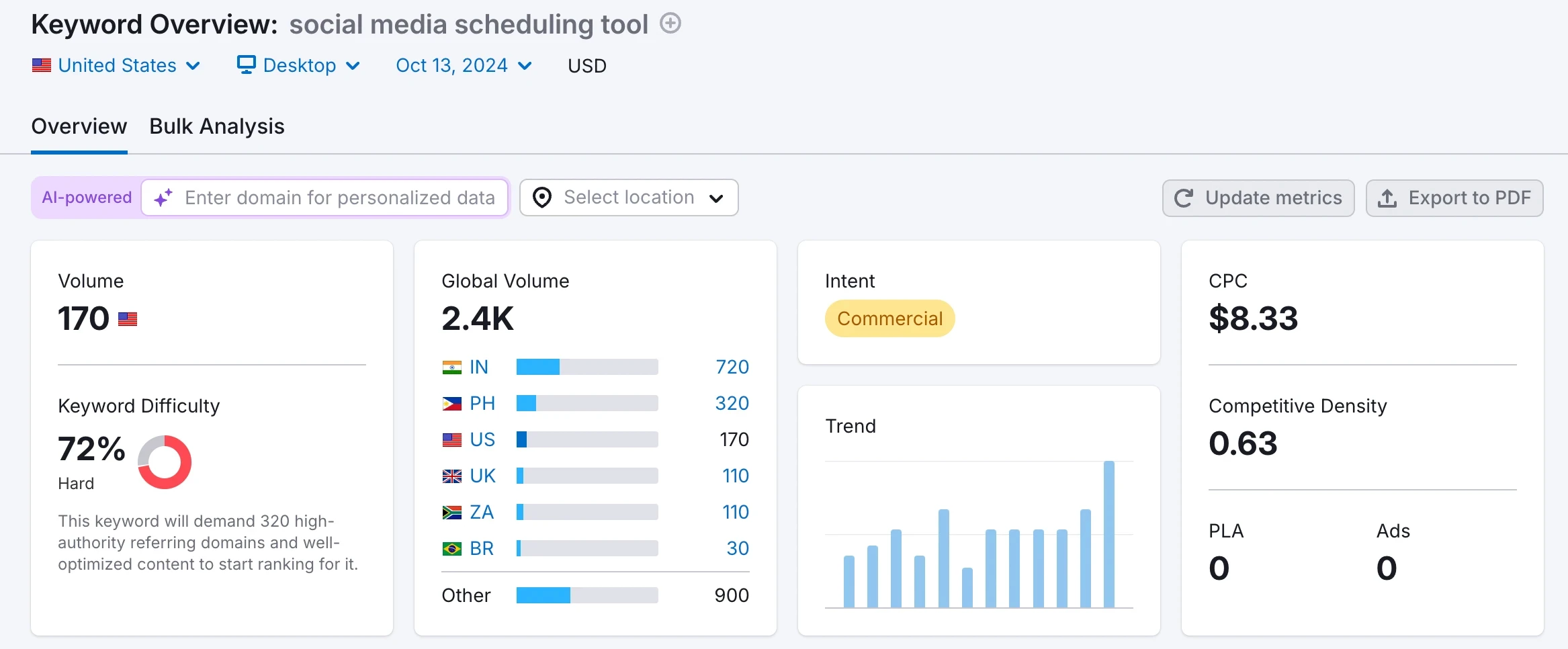 Semrush’s data on keyword search volumes