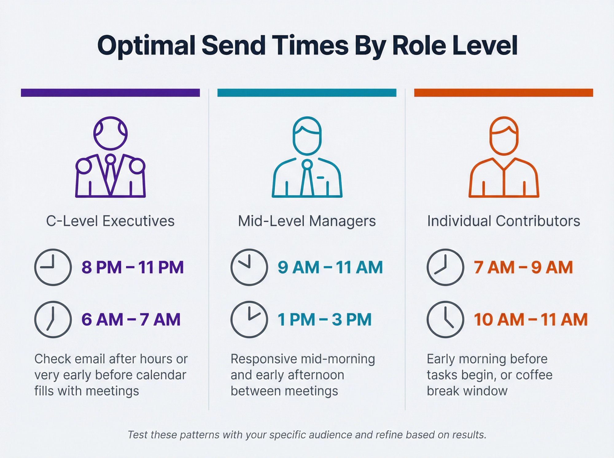 Comparison of optimal cold email send times for C-level executives, mid-level managers, and individual contributors