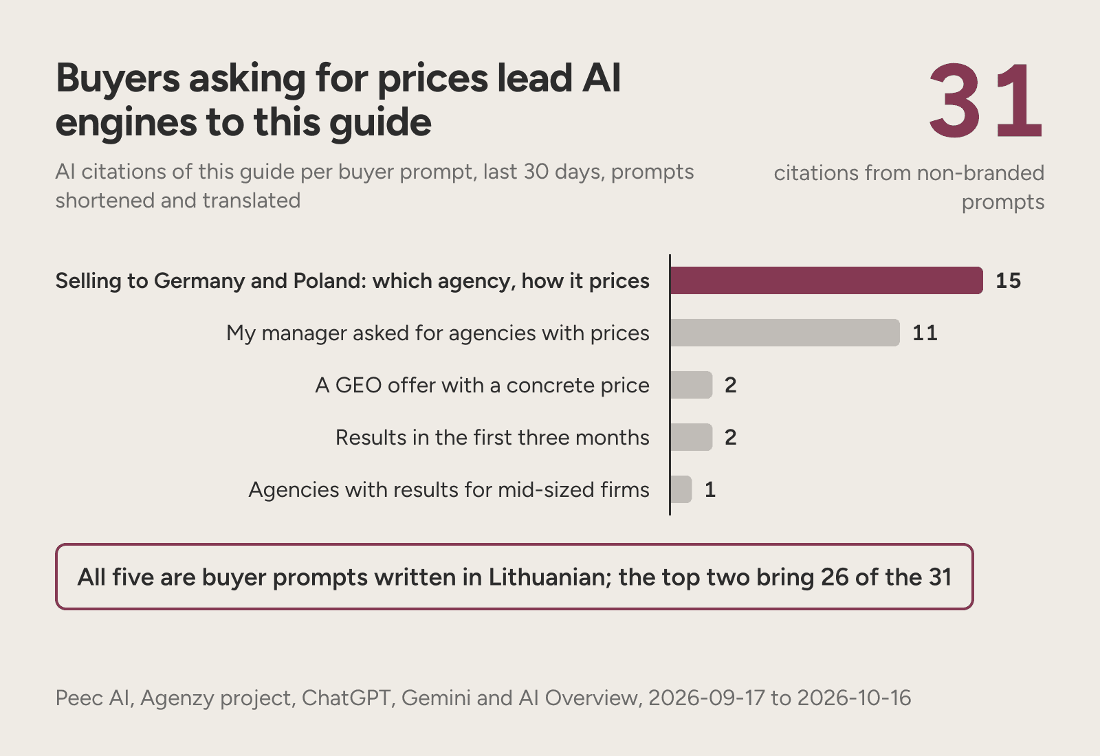 Bars of the buyer prompts that led AI engines to cite this guide, led by a multi-market question at 15.