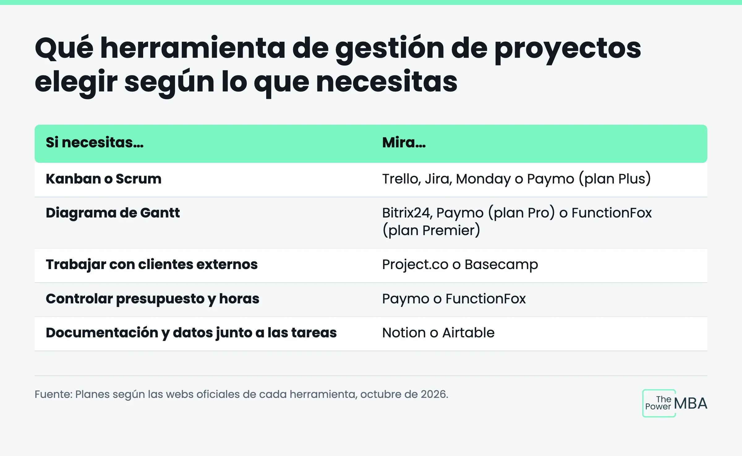 Tabla con qué herramienta de gestión de proyectos elegir según la metodología y la necesidad del equipo