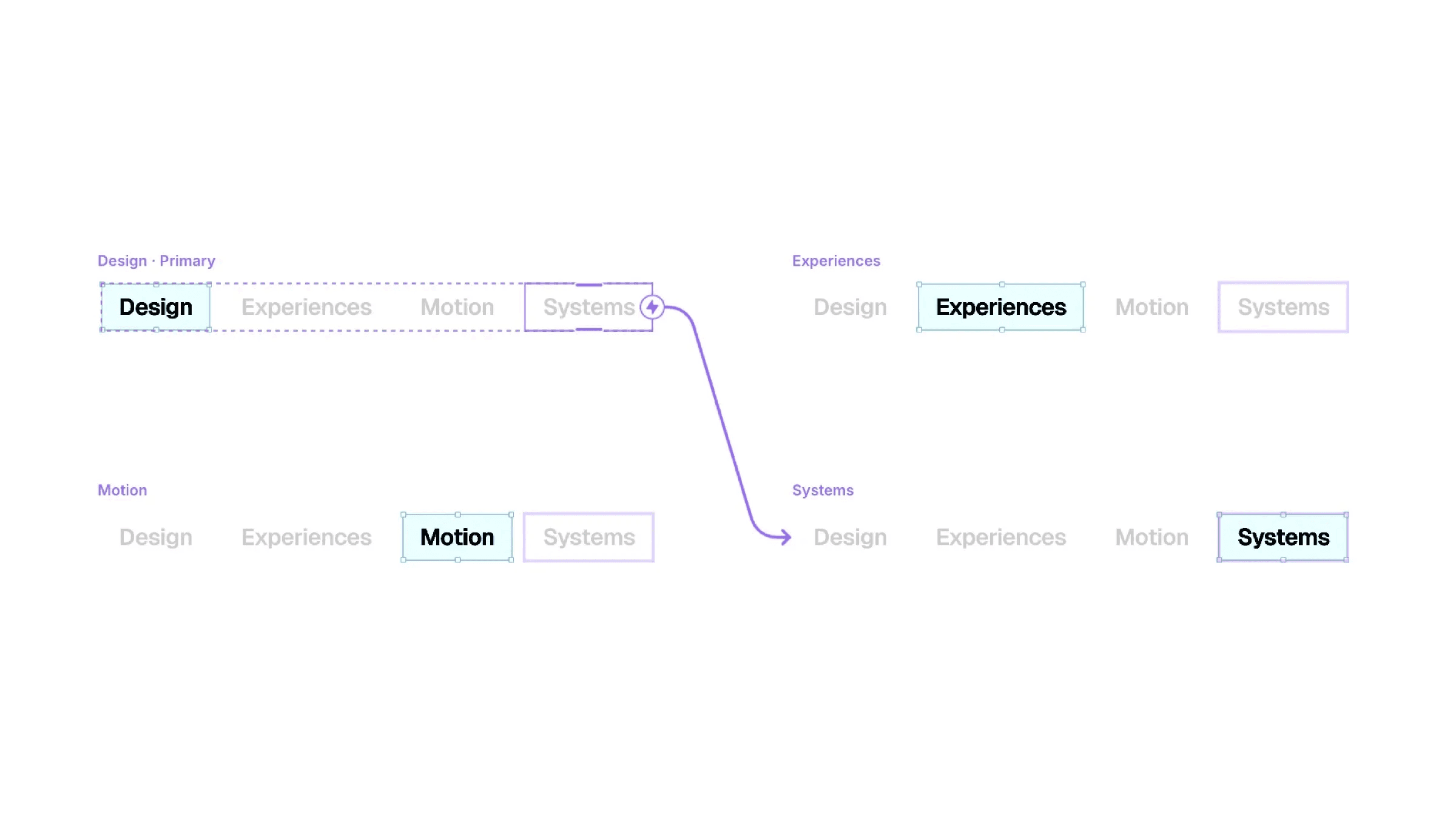 ⁠Category tabs component variants: Design, Experiences, Motion, Systems