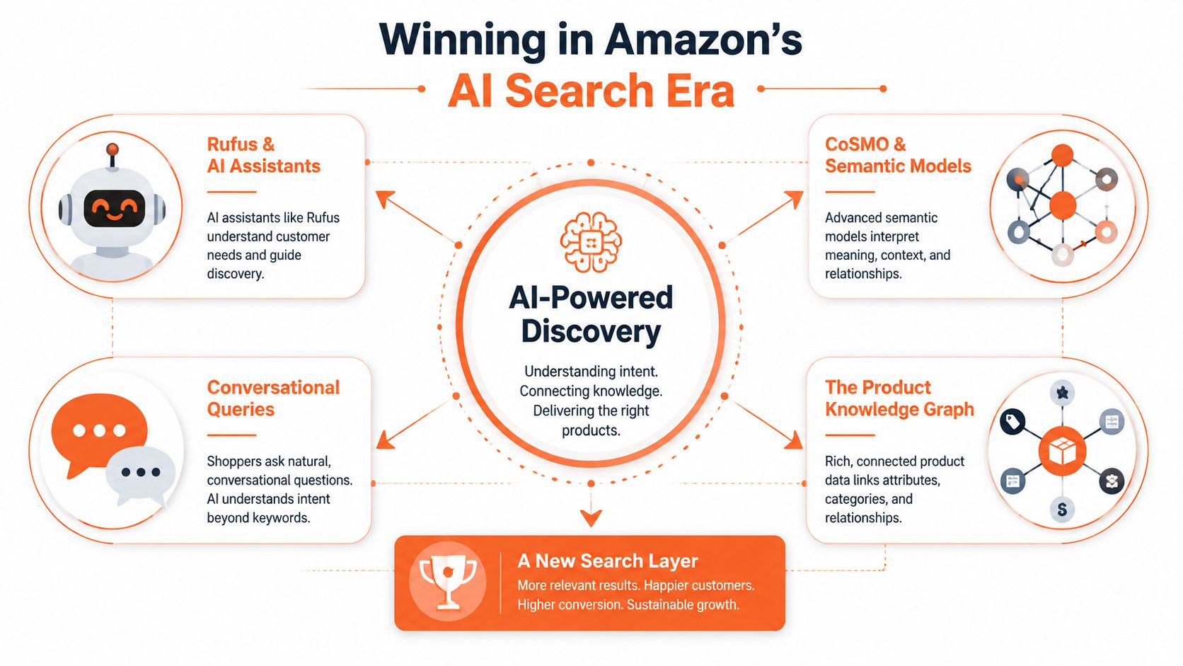 A diagram illustrating Amazon's AI search strategy including Rufus, conversational queries, CoSMO semantic models, and product knowledge graphs.
