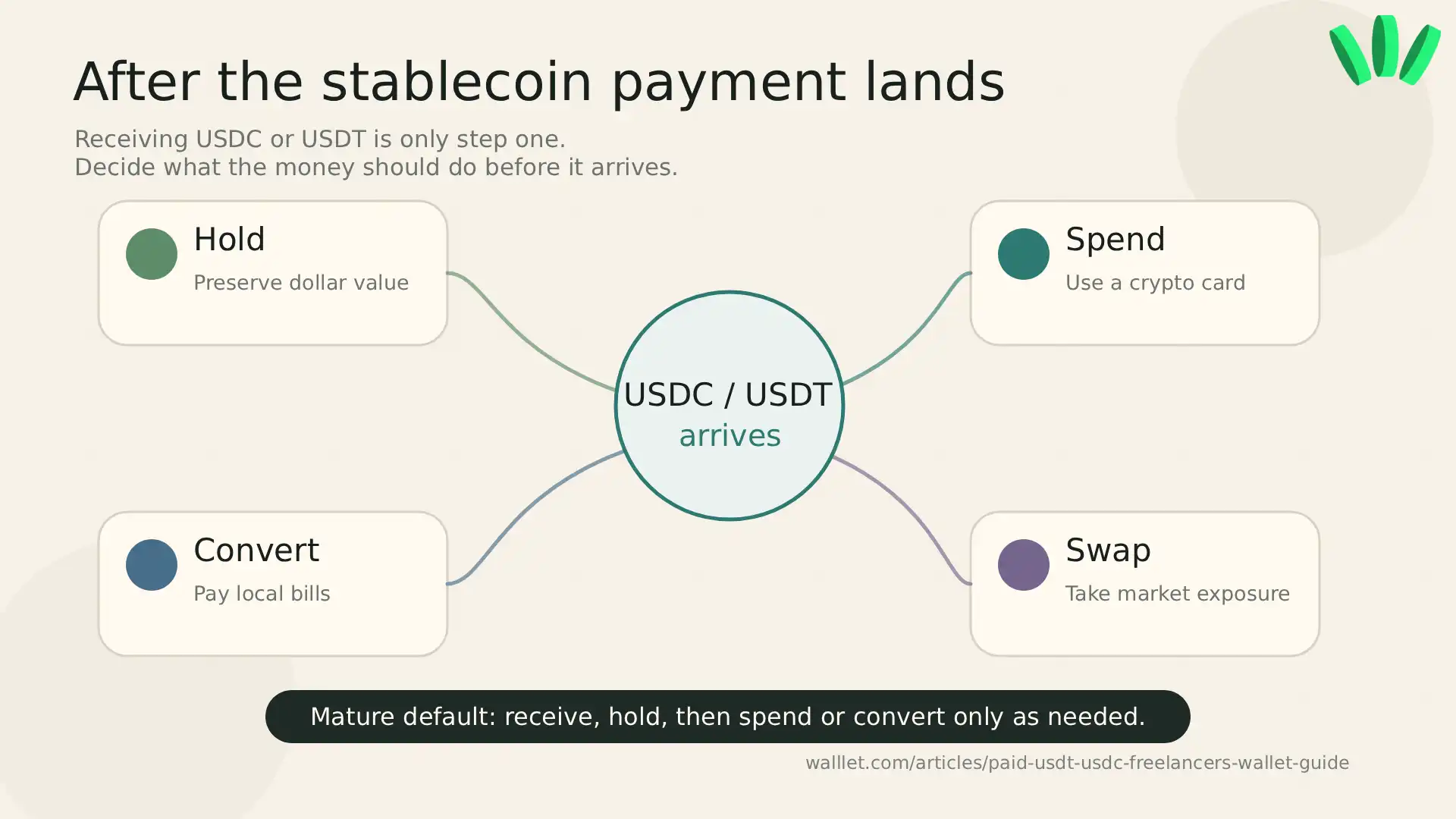 Decision map showing what freelancers can do after receiving USDC or USDT: hold, spend, convert, or swap.