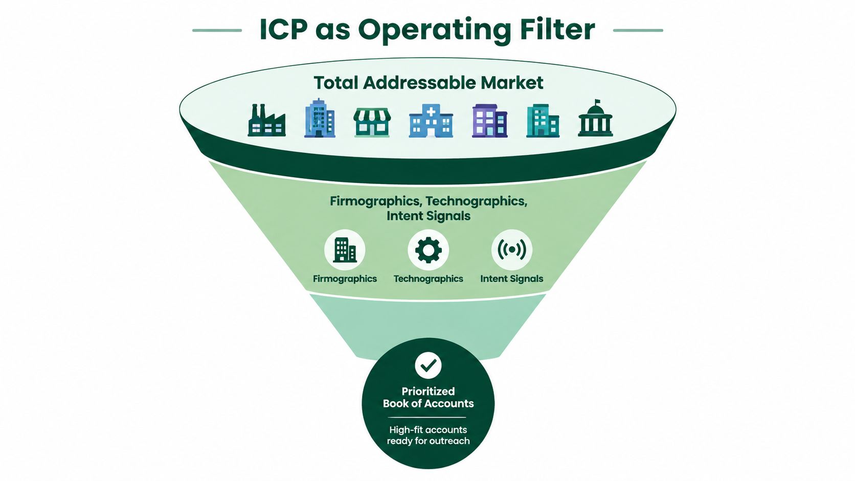 A funnel diagram illustrating how an Ideal Customer Profile filters a Total Addressable Market into high-fit accounts.