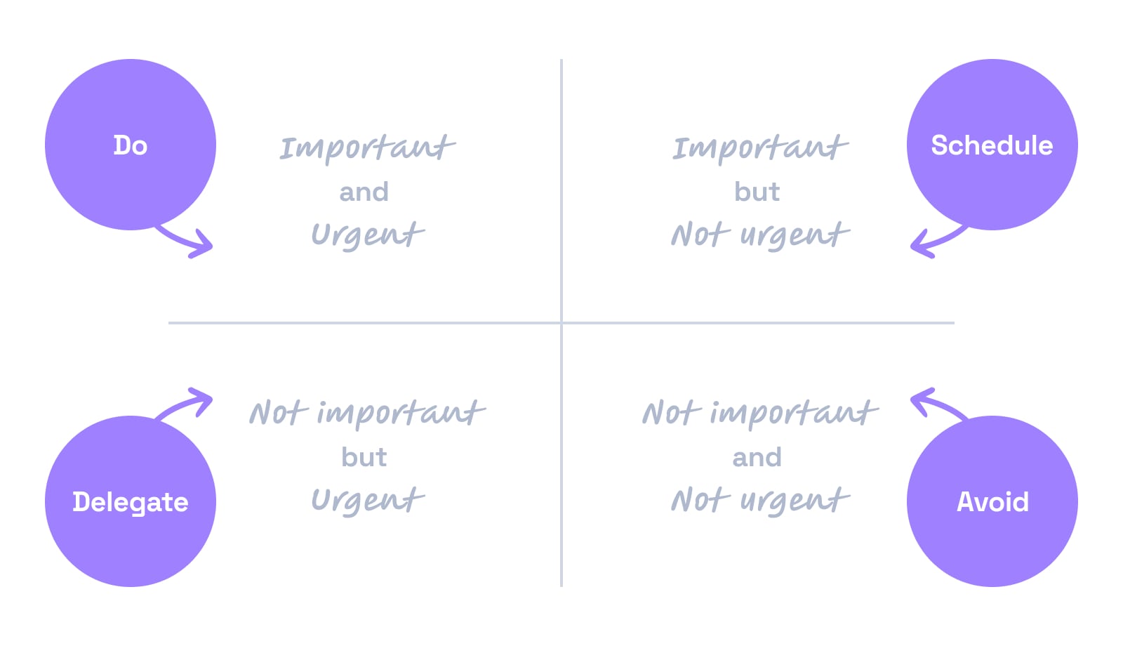 Categorising tasks using the Eisenhower Matrix