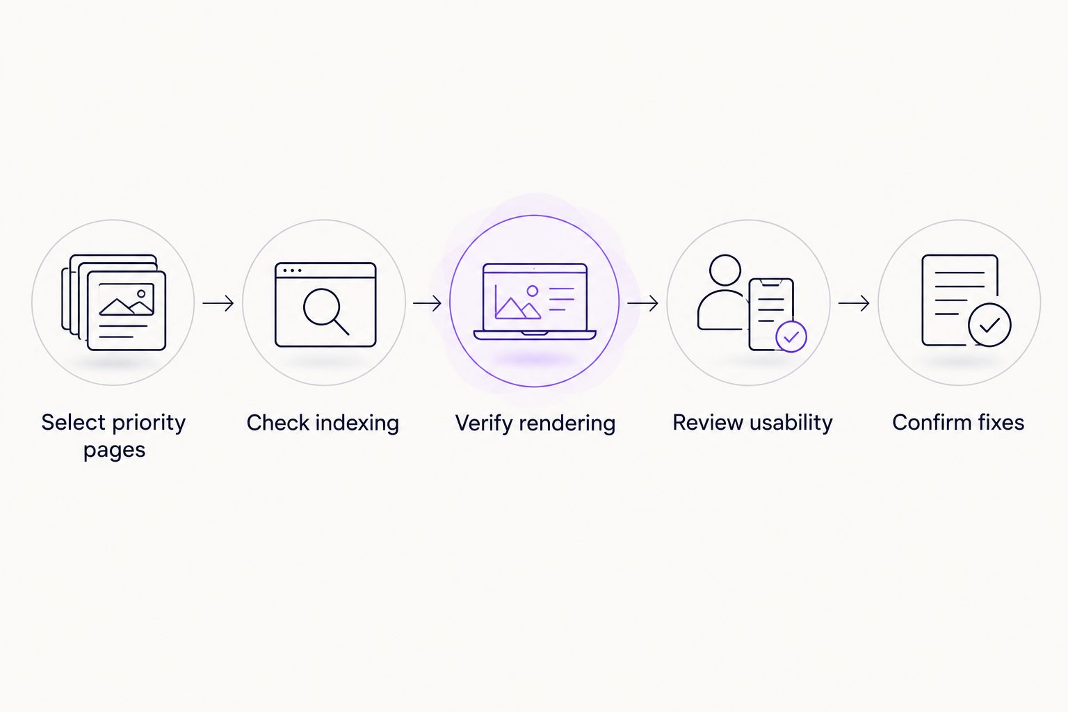 Five checks from selecting priority pages to confirming technical SEO fixes