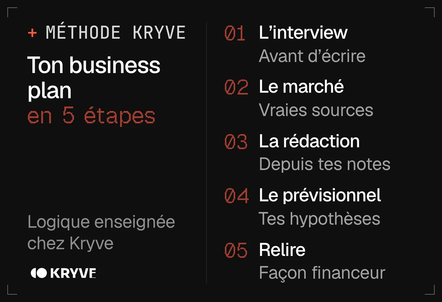 Schéma : faire un business plan avec l’IA en 5 étapes, l'interview, le marché, la rédaction, le prévisionnel, relire